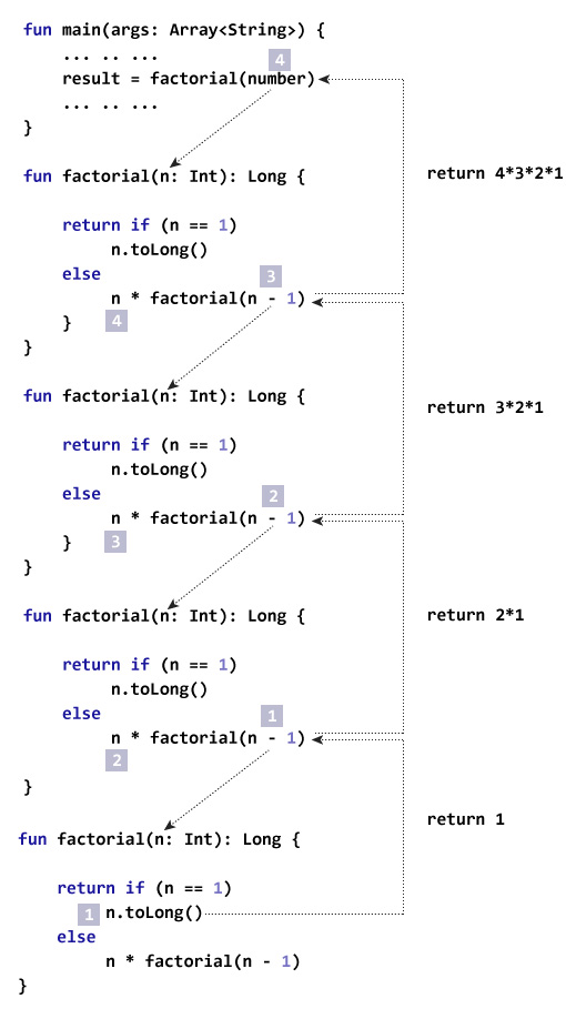توابع بازگشتی در برنامه نویسی کاتلین