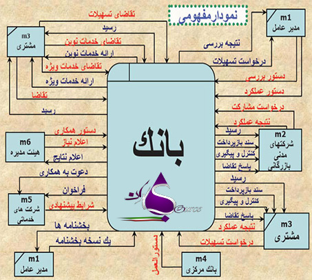 پروژه مهندسی نرم افزار ترسیم  نمودارهای بانکی