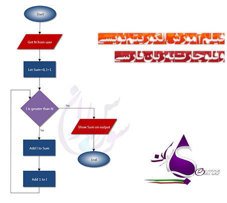 آموزش تصویری الگوریتم نویسی و فلوچارت به زبان فارسی