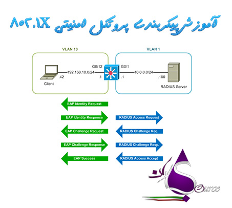 آموزش پیکربندی پروتکل امنیتی 802.1X به زبان فارسی