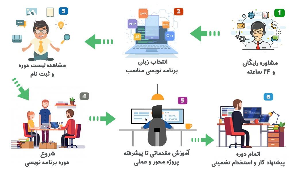 دوره حضوری برنامه نویسی شیراز