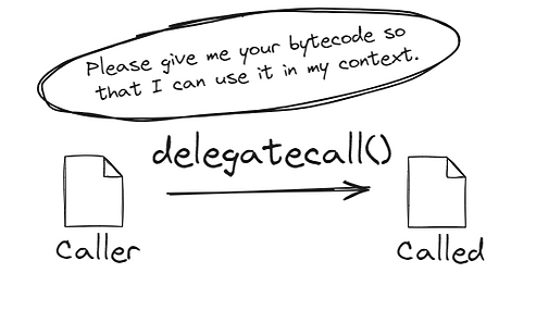 تابع ()delegatecall بایت‌کد قرارداد فراخوانی‌شده را به قرارداد فراخواننده قرض می‌دهد.