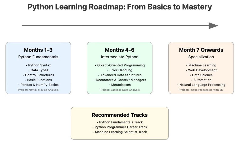 نقشه راه یادگیری برنامه نویسی پایتون