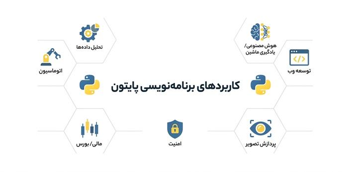 برنامه نویسی پایتون به چه دردی میخوره؟ ۱۸ کاربرد واقعی پایتون در شغل و زندگی