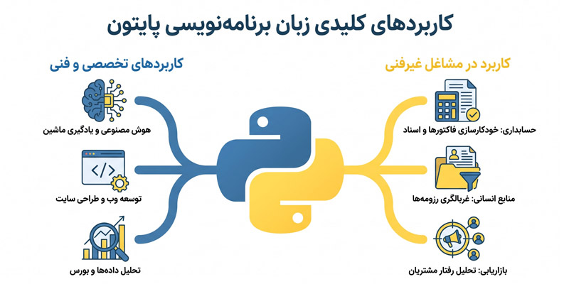 انواع کاربردهای برنامهنویسی پایتون