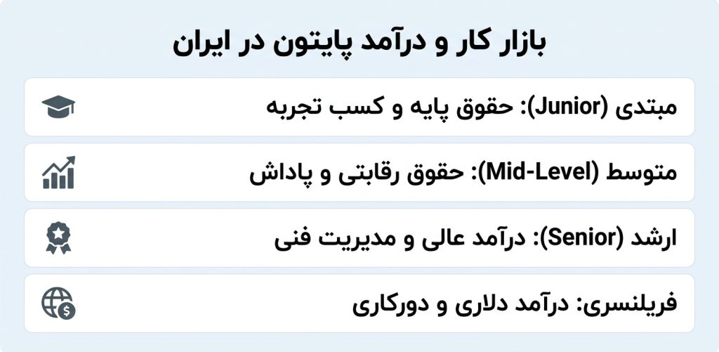 بازار کار و درآمد پایتون در ایران