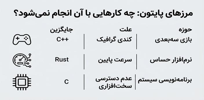 محدودیتهای پایتون؛ کارهایی که با آن انجام نمیشود!